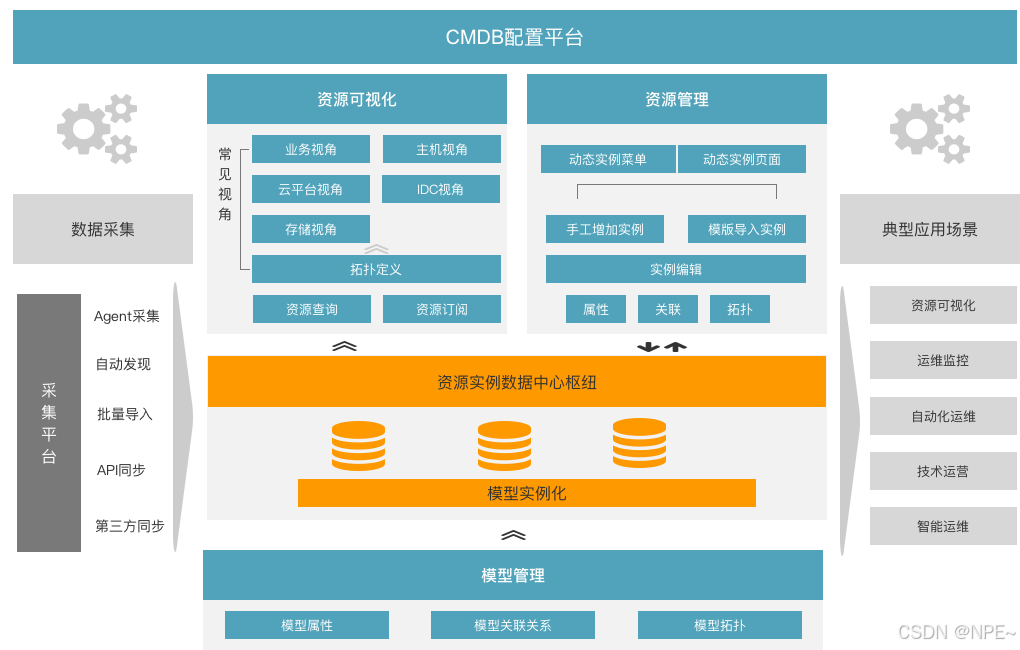CMDB配置平台架构图