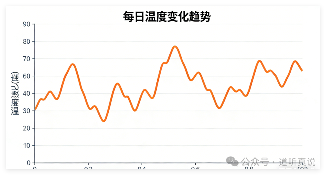 时序数据示例:每日温度变化趋势