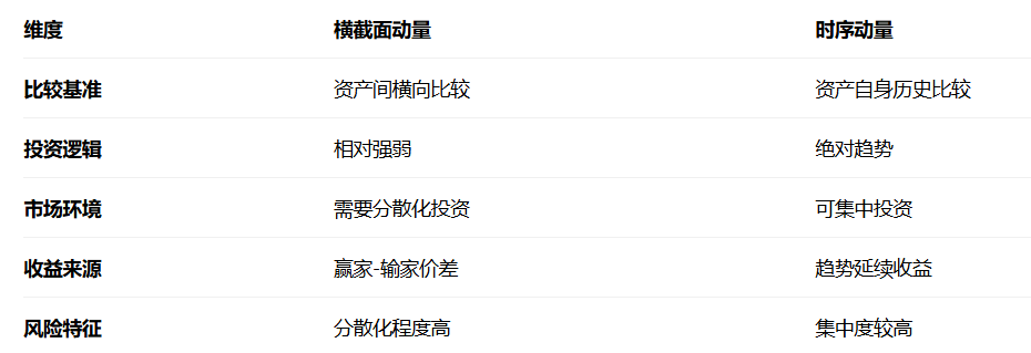 横截面动量与时序动量比较表