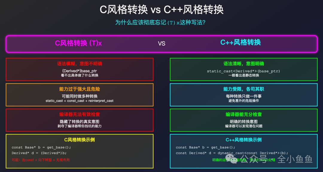 C风格转换与C++风格转换对比图