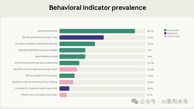 AI流利度行为指标出现频率条形图