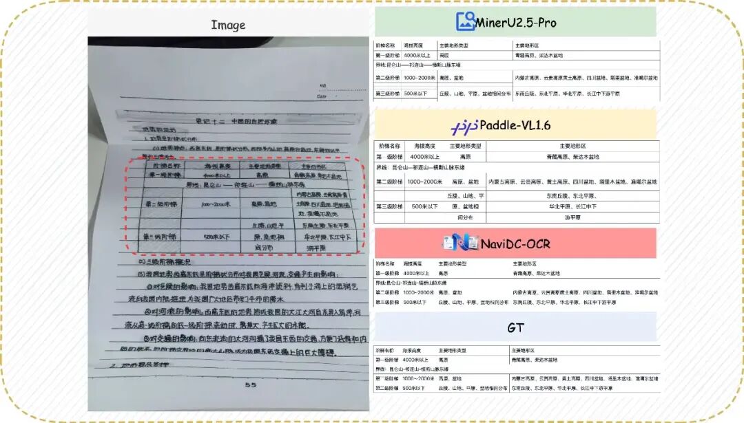 表格识别效果对比:地形阶梯表
