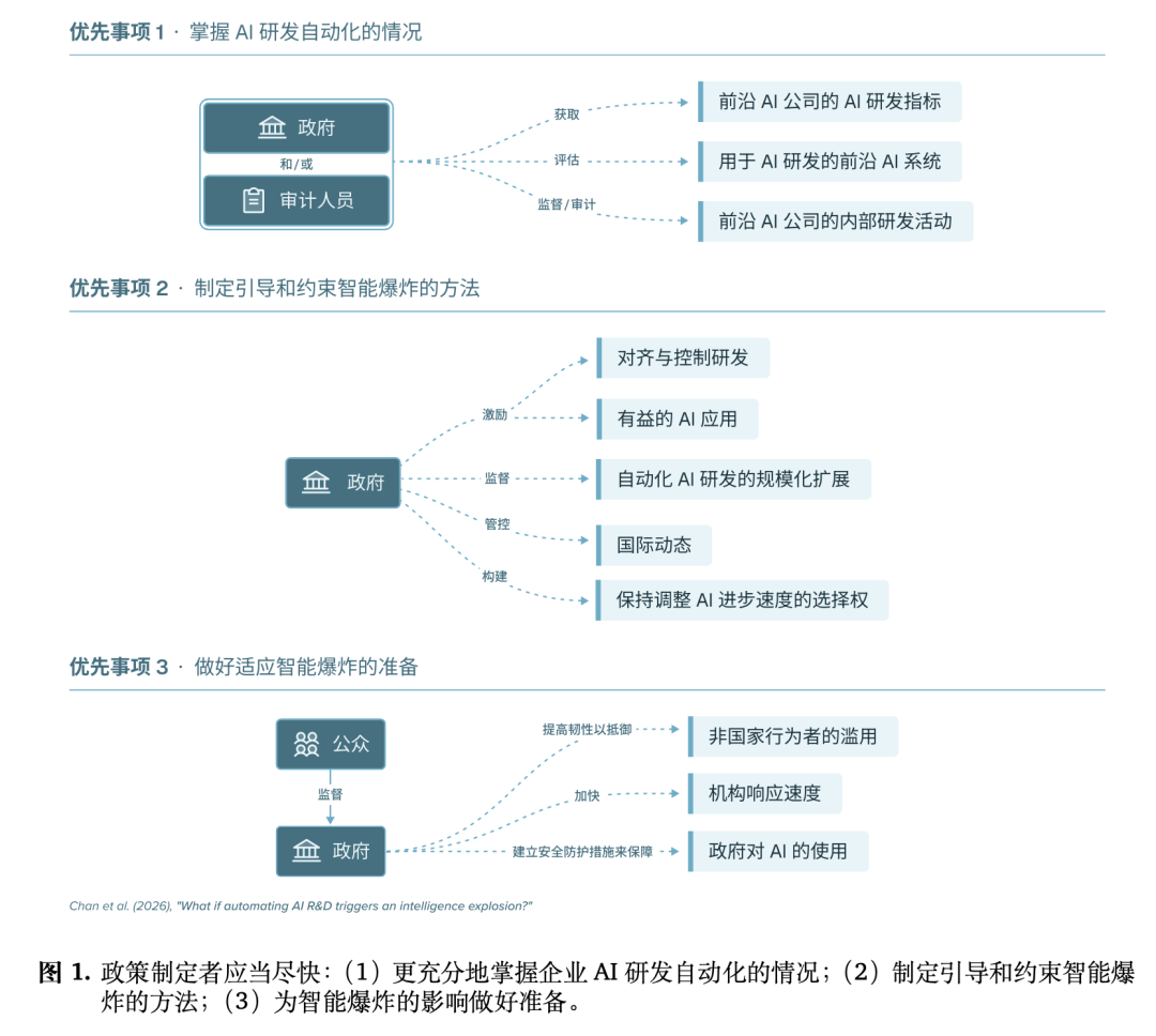 政策制定者应对智能爆炸的三项优先事项示意图,涵盖监管、约束与适应准备