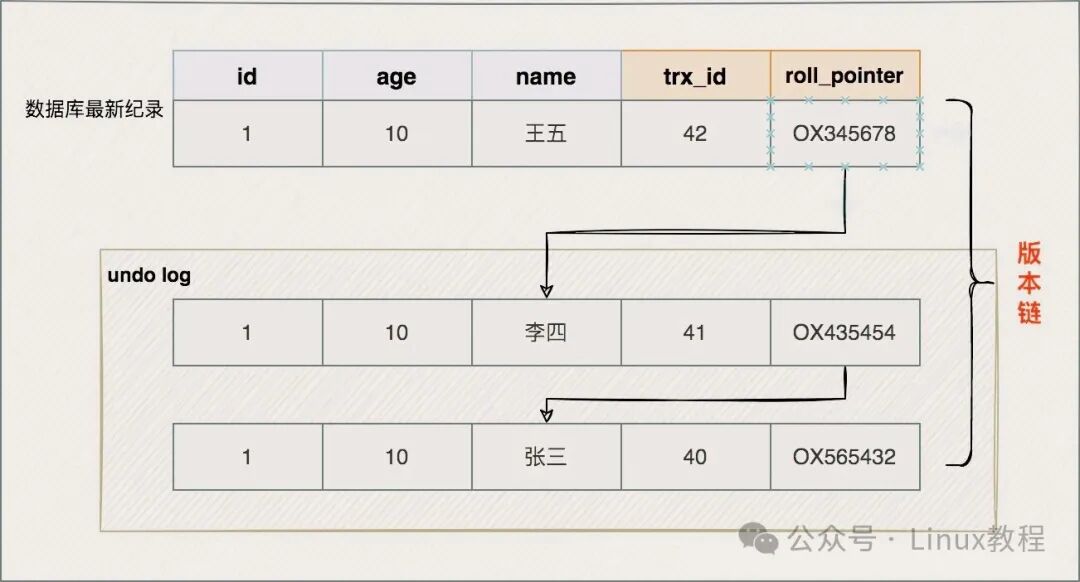 数据库版本链示意图
