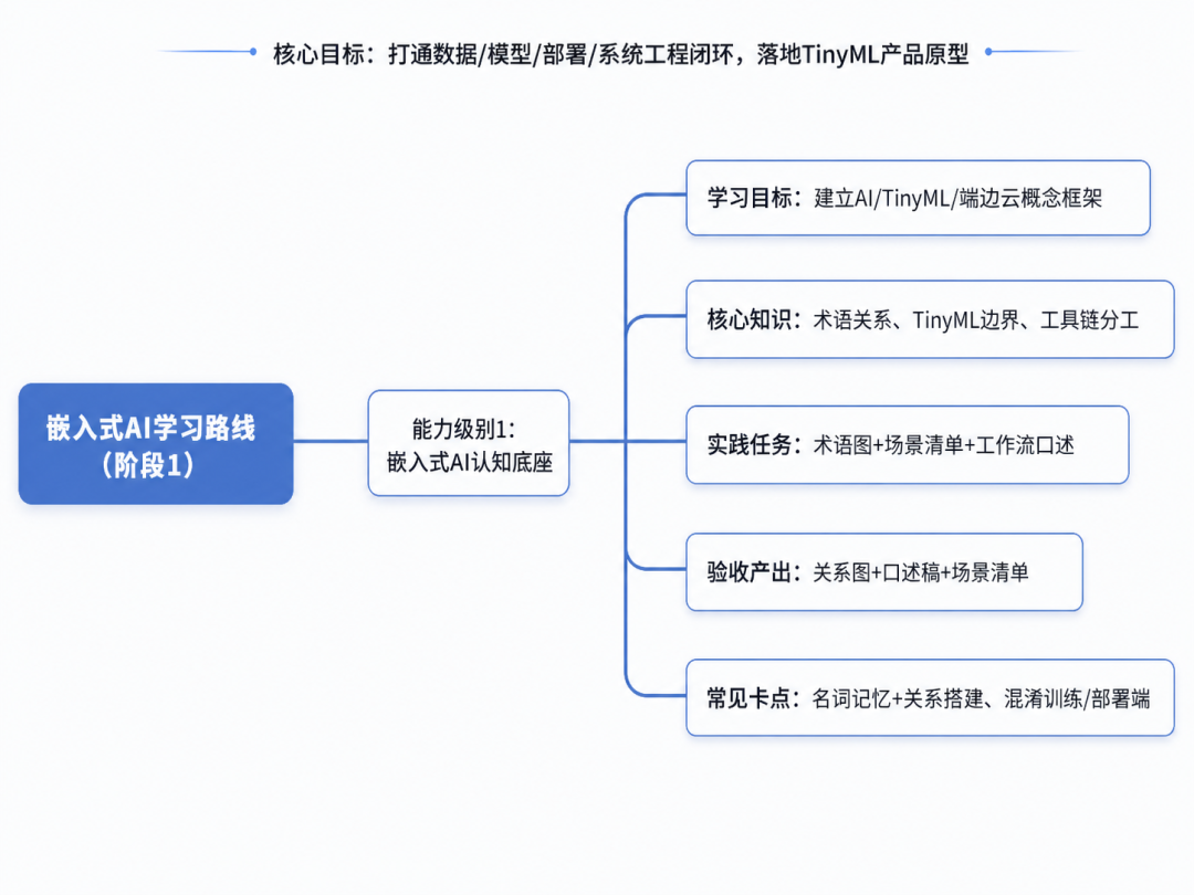 嵌入式AI学习路线阶段1:认知底座与概念框架