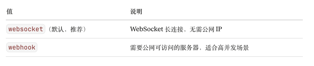 连接模式配置选项说明表