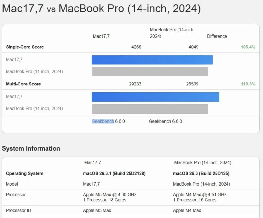M5 Max与M4 Max Geekbench性能对比图表