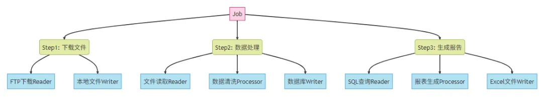 Job与Step结构图