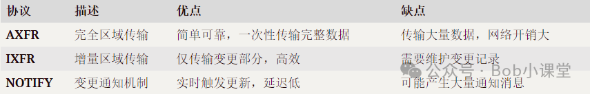 AXFR、IXFR与NOTIFY协议特性对比表:含描述、优点与缺点