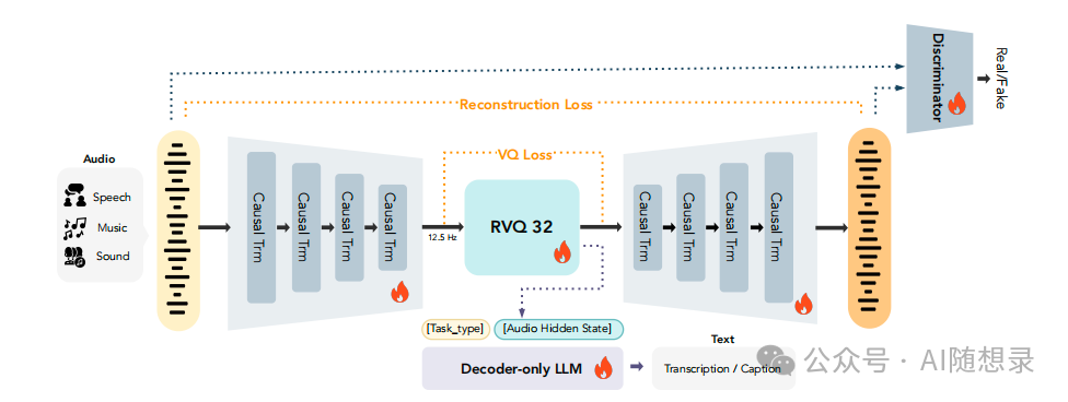 MOSS-Audio-Tokenizer模型架构流程图