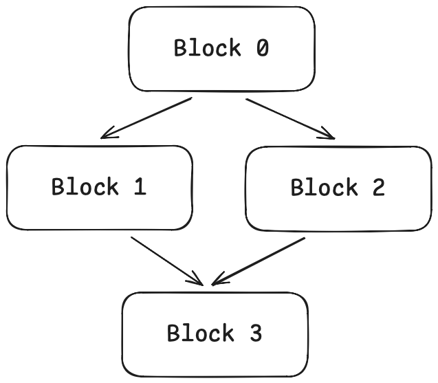 控制流图(CFG)示意图，展示基本块之间的跳转关系
