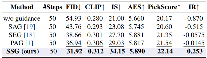 SDXL在MS-COCO 2017上的条件生成定量结果