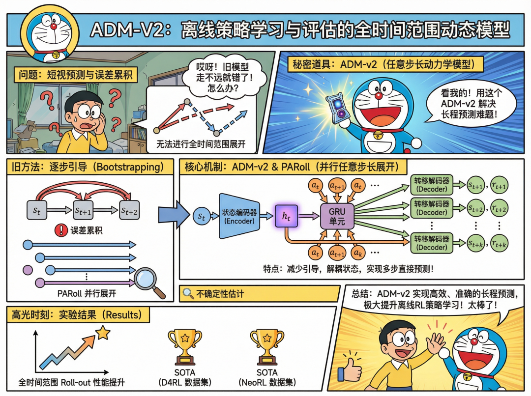 ADM-v2核心原理漫画解读