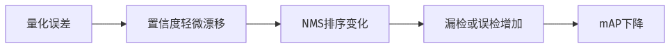 检测头量化敏感性误差传导图