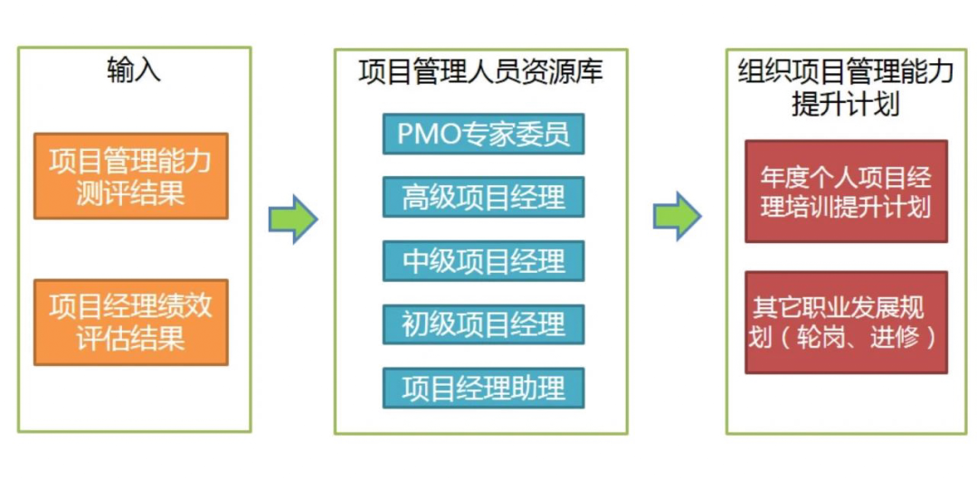 项目管理能力提升流程图