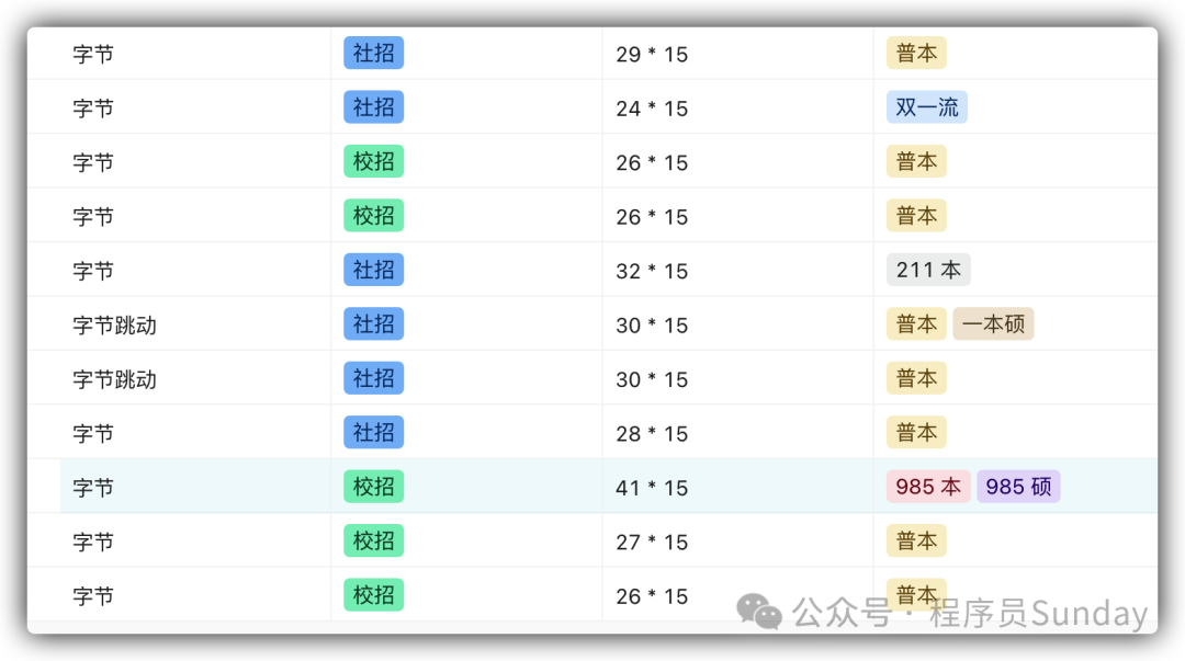 字节跳动社招与校招薪资数据表