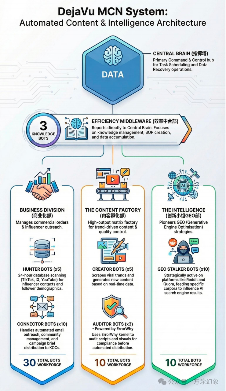 DejaVu MCN系统自动化内容与智能架构图