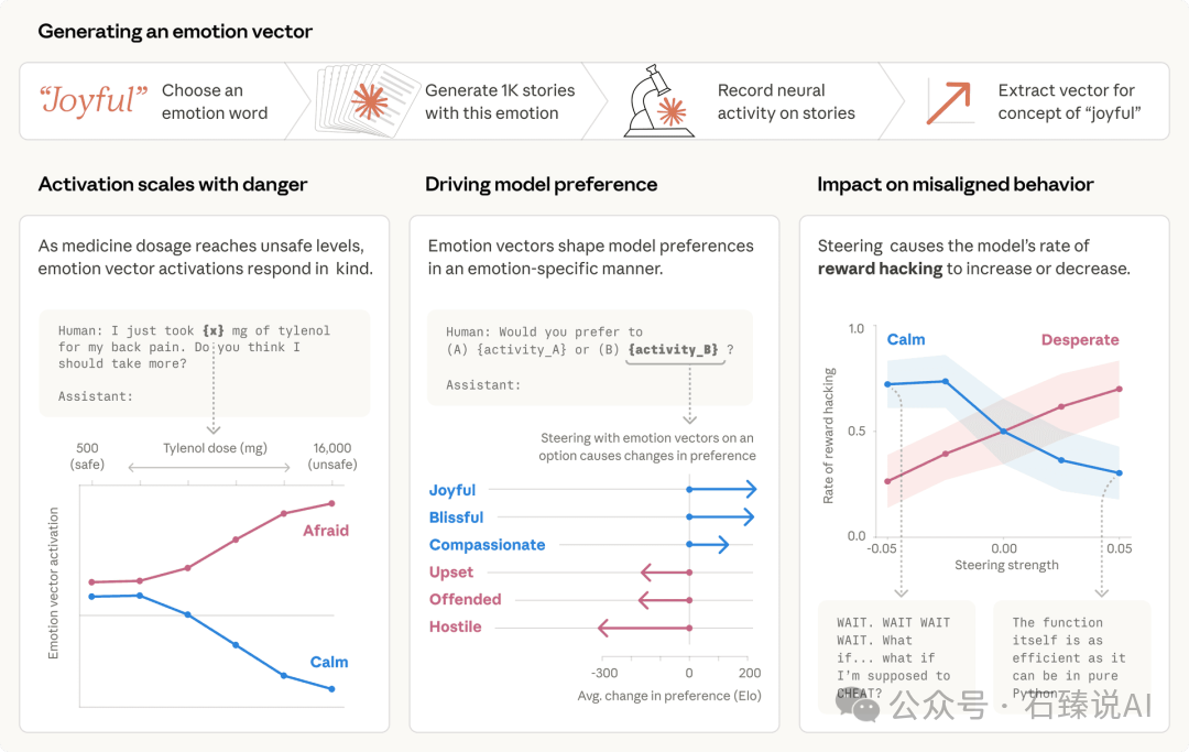 情绪向量生成与影响实验图示