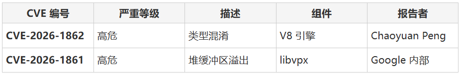 Chrome高危漏洞CVE-2026-1862与CVE-2026-1861信息表