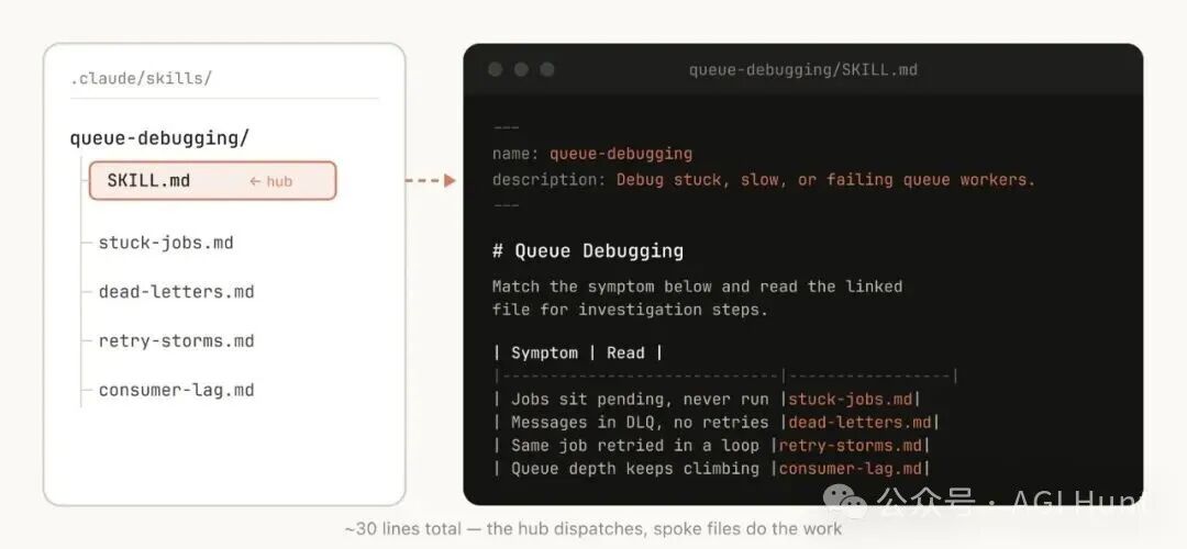 通过文件夹结构实现信息分发