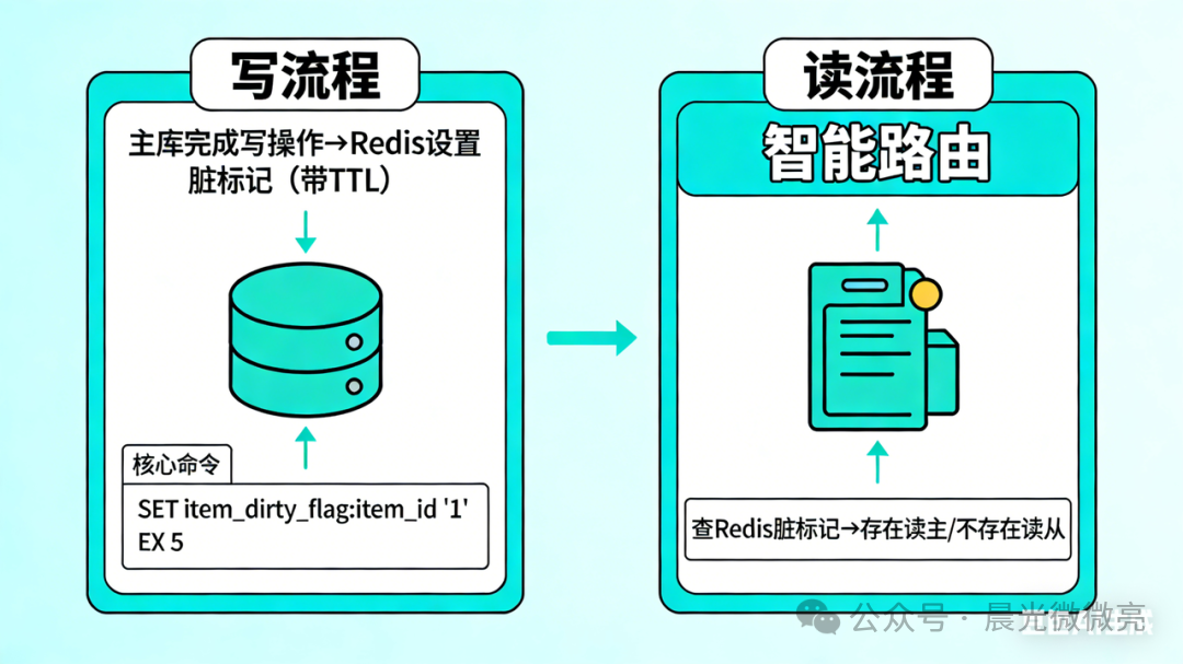 基于Redis脏标记的智能读写路由流程