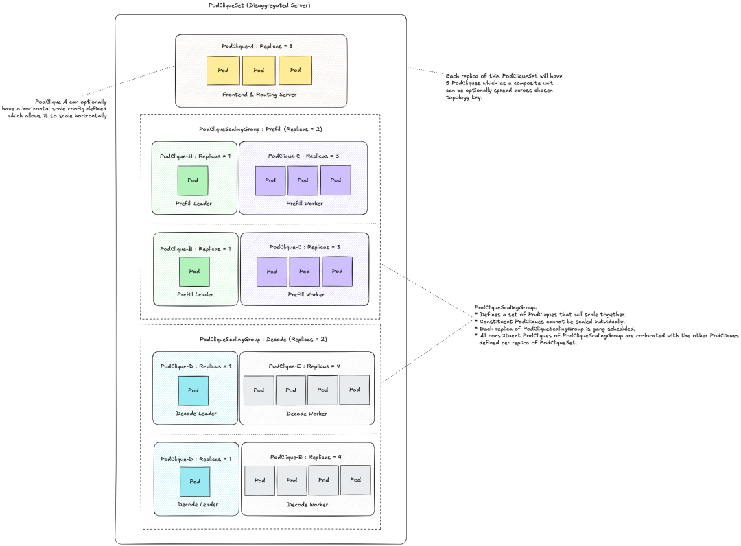 Dynamo多节点部署架构