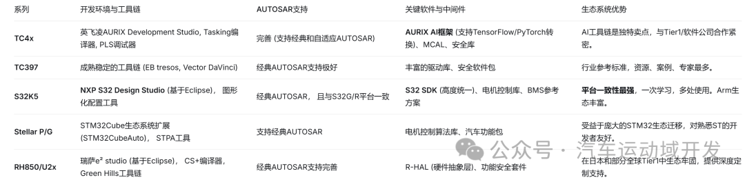 汽车开发工具系列对比表格