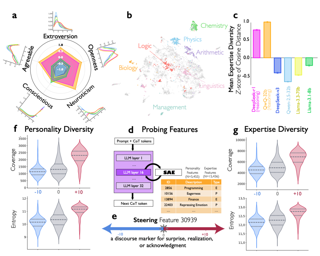 人格特质、专业知识多样性及特征探测架构总览图