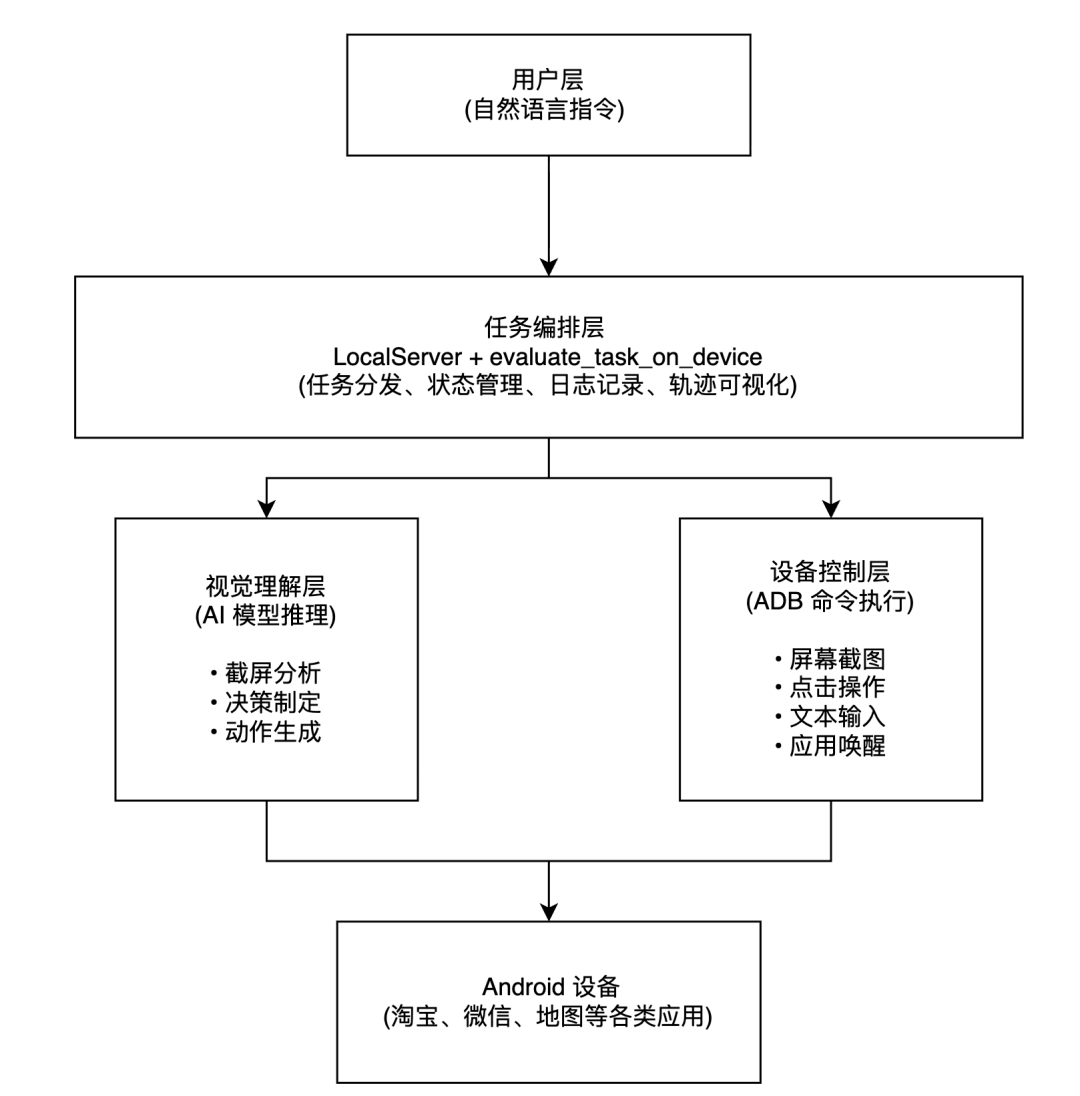 GELab-Zero系统架构图