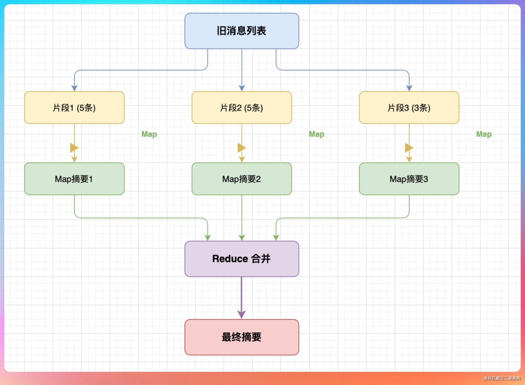 Map-Reduce上下文压缩流程图，展示将消息分片摘要并合并的过程