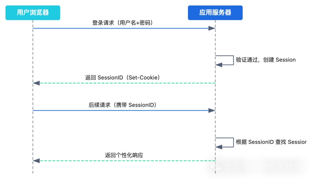 用户浏览器与应用服务器交互时序图
