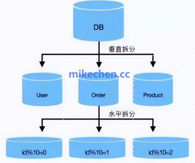 分库分表示意图
