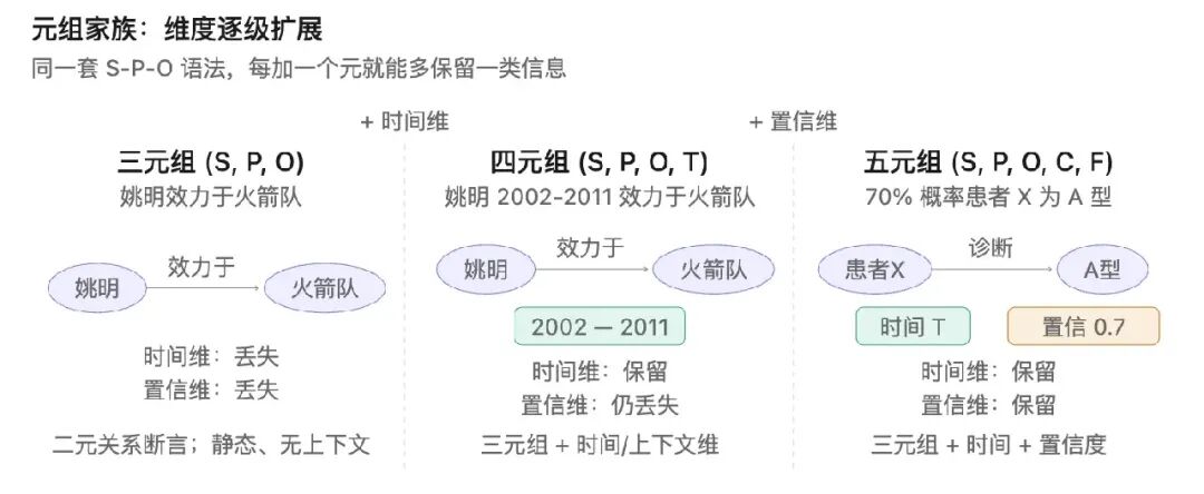 元组家族维度逐级扩展