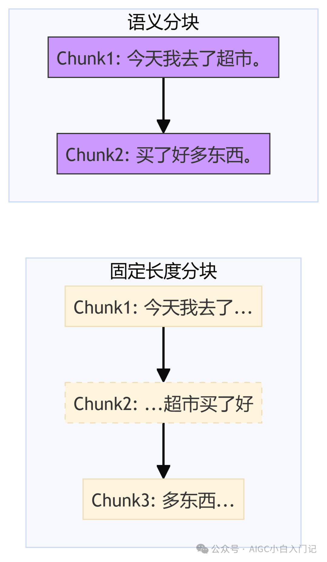语义分块与固定长度分块对比