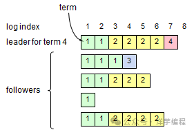 5节点Raft集群日志状态图,Leader为任期4