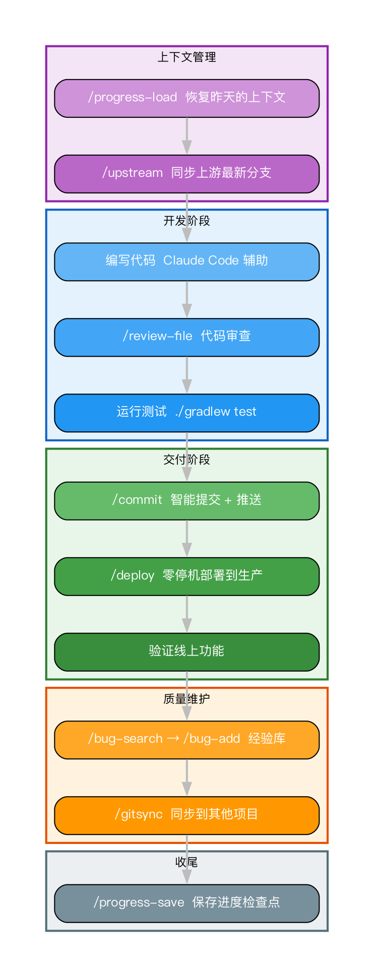 完整AI编程工作流全景图