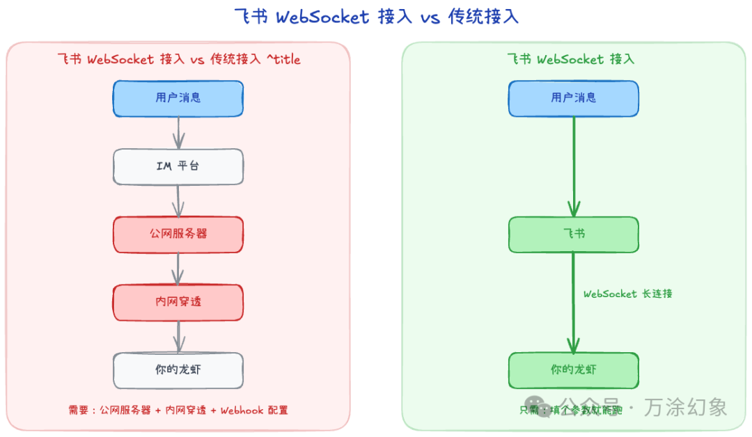 流程图对比：左侧为传统接入方式，需公网服务器、内网穿透和Webhook；右侧为飞书WebSocket接入，只需一个参数