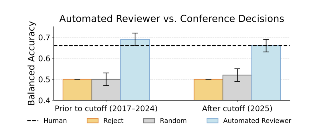 自动化审稿人与人类决策对比柱状图