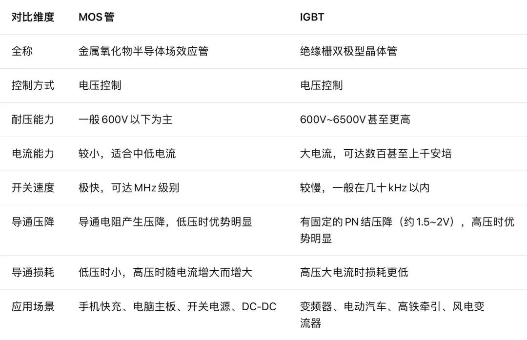 MOS管与IGBT特性对比表格