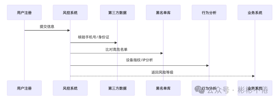 用户注册环节风控处理流程图