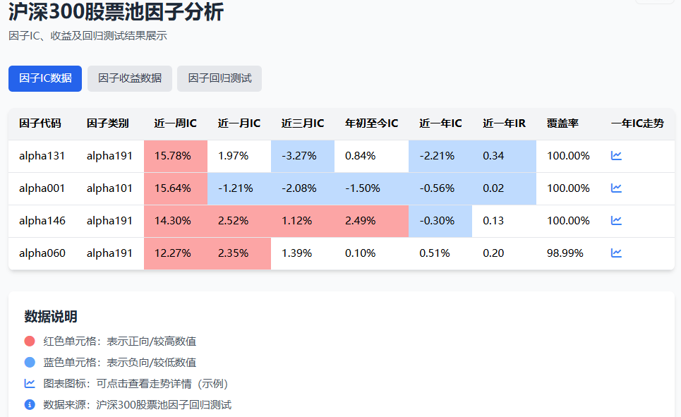 沪深300股票池因子IC数据表