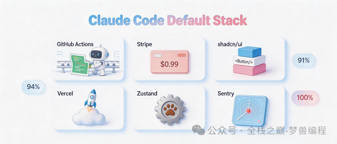 Claude Code默认技术栈使用率统计图