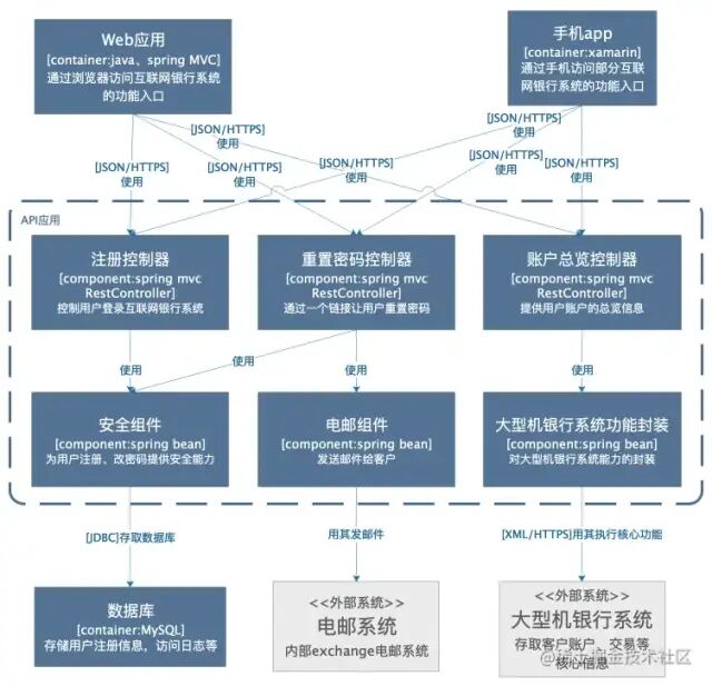 组件图示例