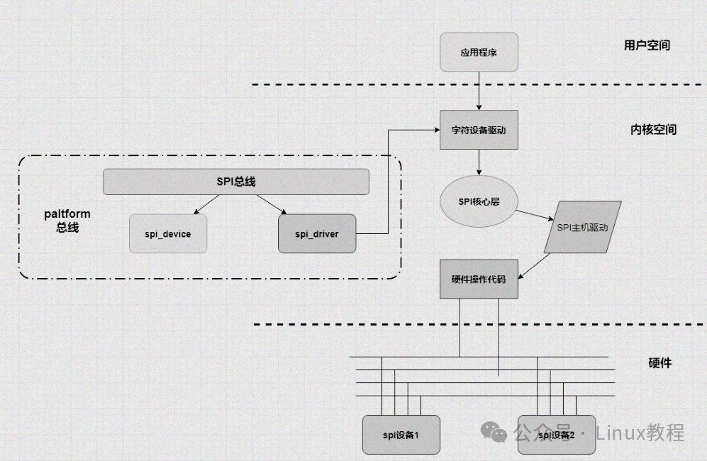 Linux SPI驱动架构流程图