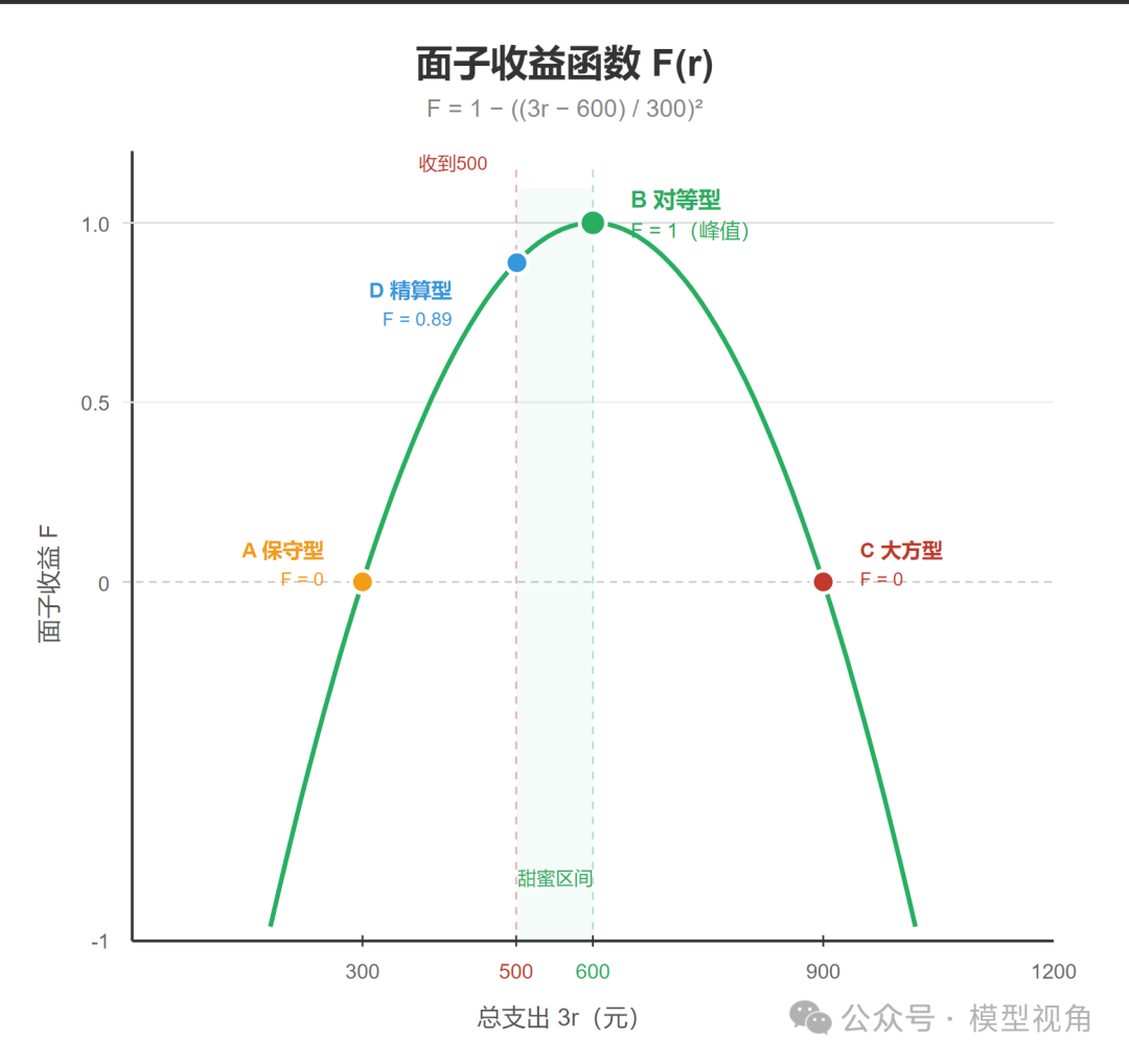 面子收益函数曲线图