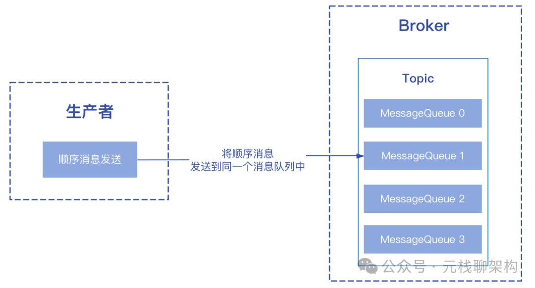 生产者向单一消息队列发送顺序消息的架构图