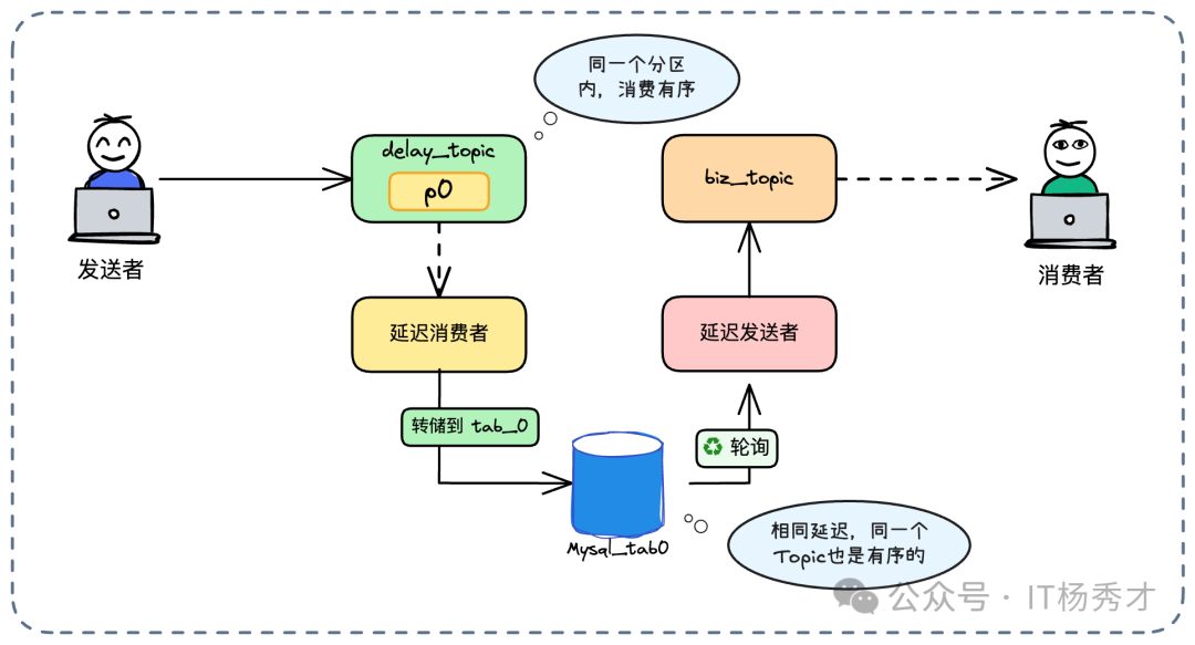 保证消息有序性的路由策略