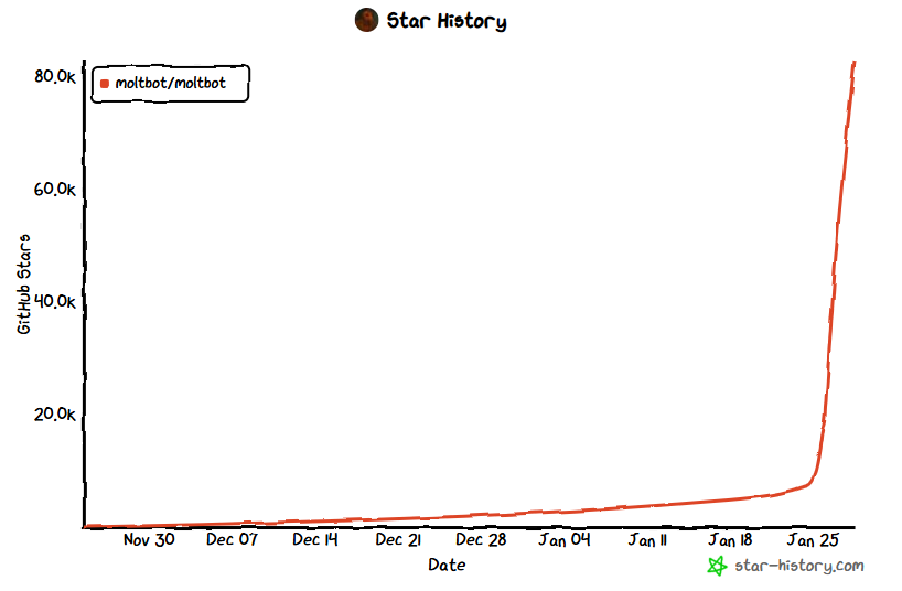 Moltbot GitHub星标增长趋势图