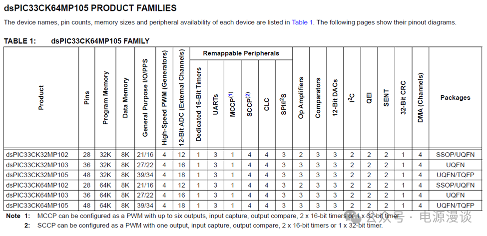 dsPIC33C64MP105产品家族规格表