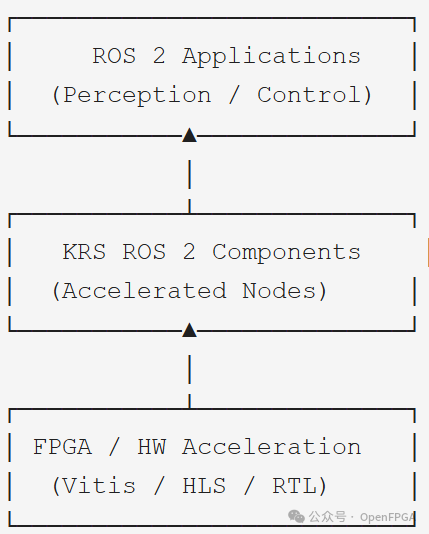 KRS三层架构：应用、组件、硬件加速